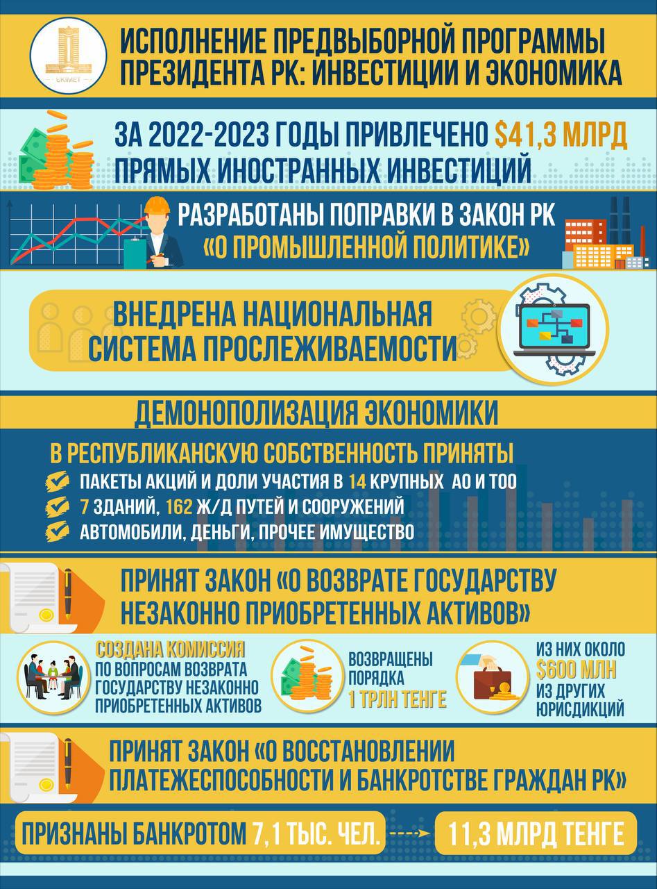 Исполнение предвыборной программы Президента РК: инвестиции и экономика