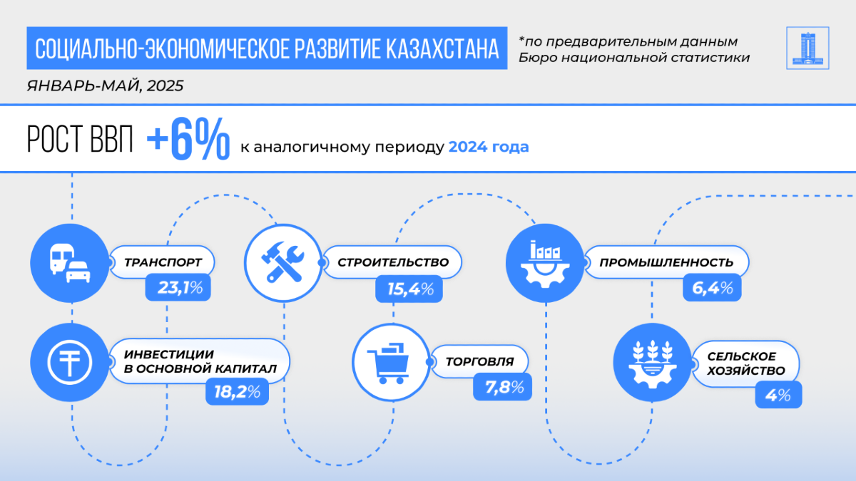 ВВП Казахстана увеличился на 6% за январь–май 2025 года 