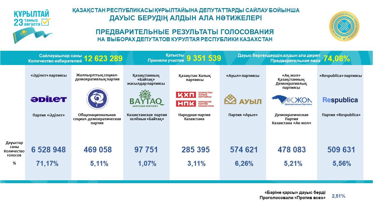 Құрылтайға 5 партия өтті - сайлаудың алдын ала қорытындысы жарияланды